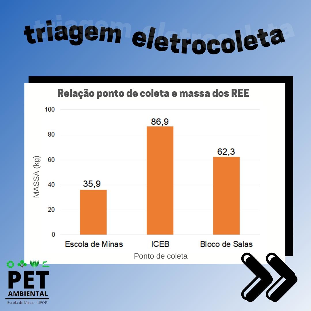 Relação ponto de coleta e massa dos REE